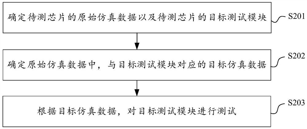 Chip test method, device, electronic equipment and computer readable storage medium