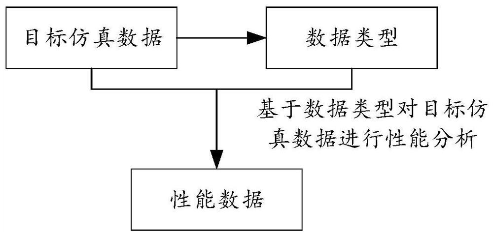 Chip test method, device, electronic equipment and computer readable storage medium