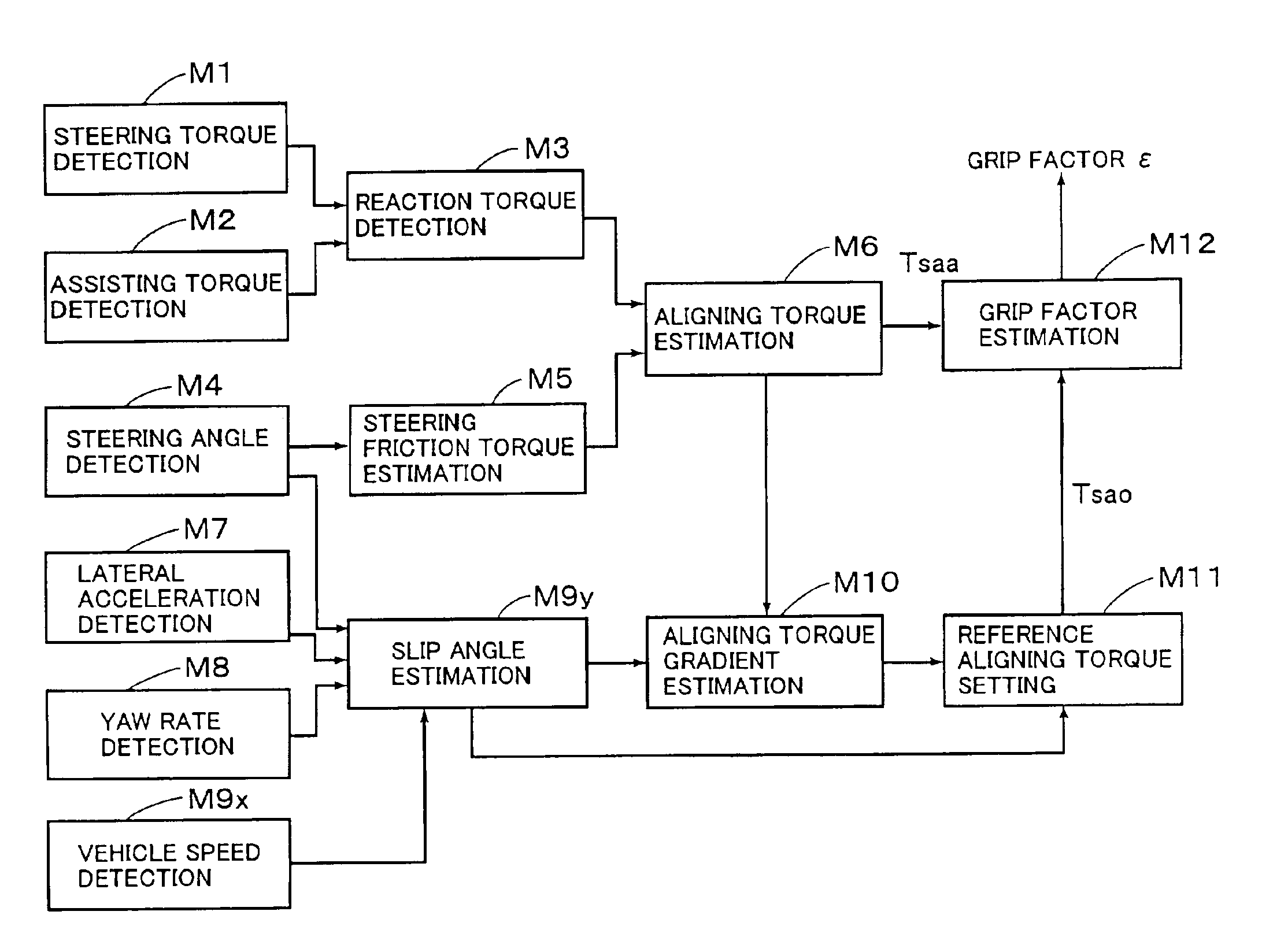 Wheel grip factor estimation apparatus