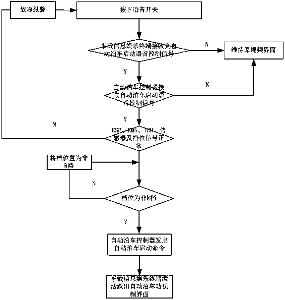 Voice-controlled automatic parking triggering system and method