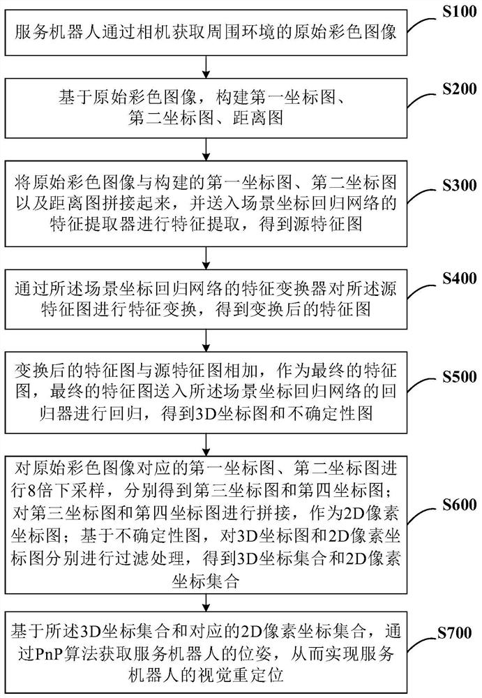 Visual repositioning method, system and device based on scene coordinate regression network