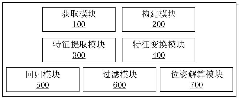 Visual repositioning method, system and device based on scene coordinate regression network