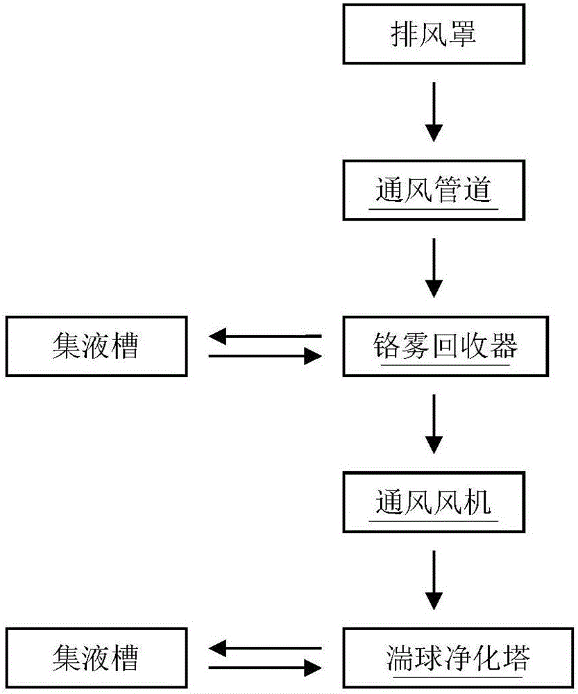 Chromium fog recovery system for piston rod chromium plating production line