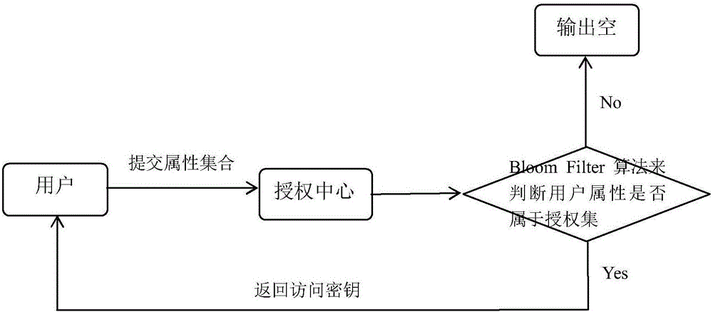 Attribute-based access control method for smart grid based on Bloom Filter