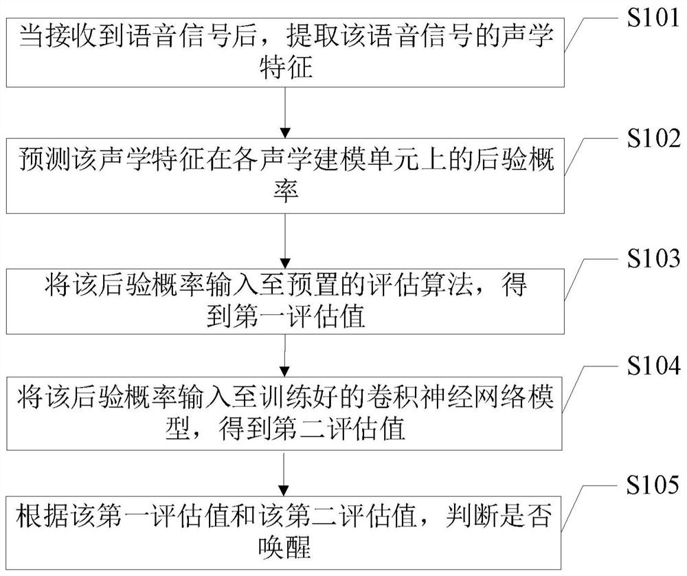 Voice wake-up method and device, electronic equipment and storage medium