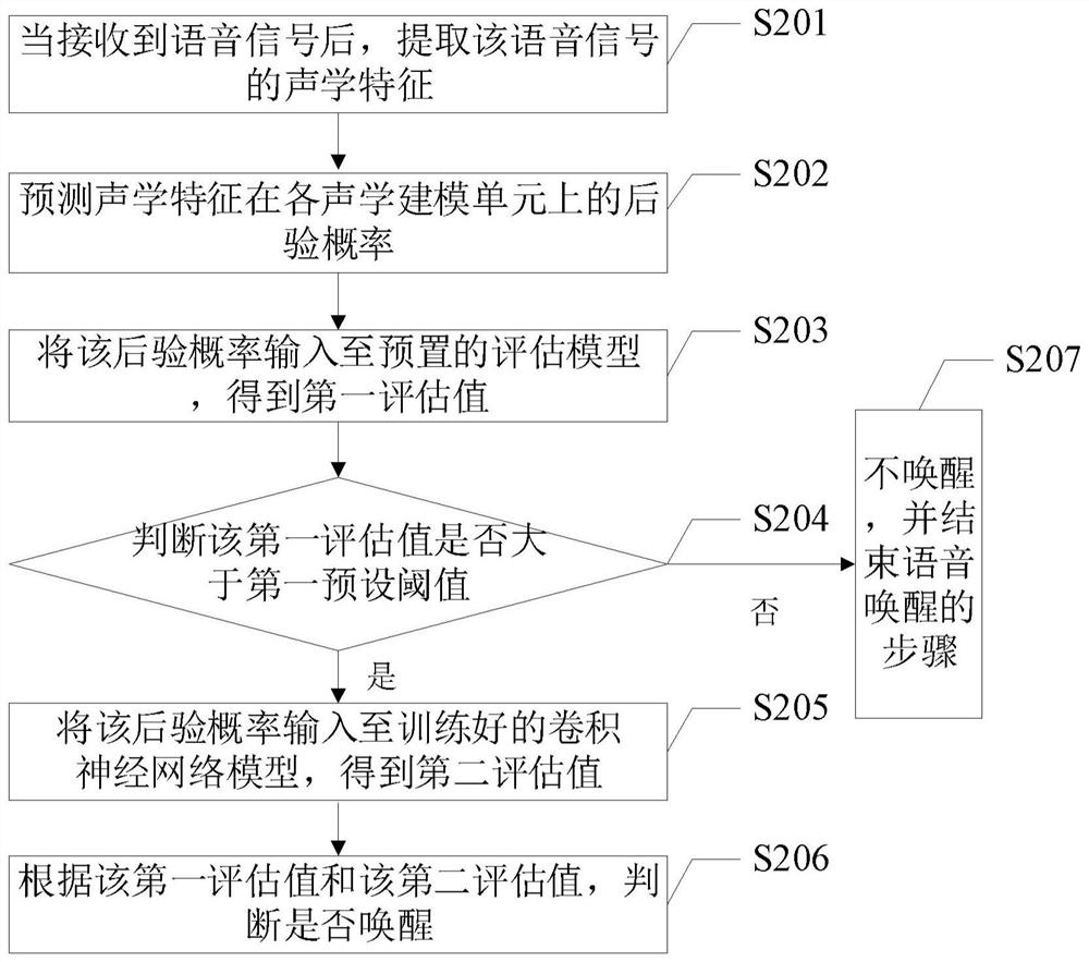 Voice wake-up method and device, electronic equipment and storage medium