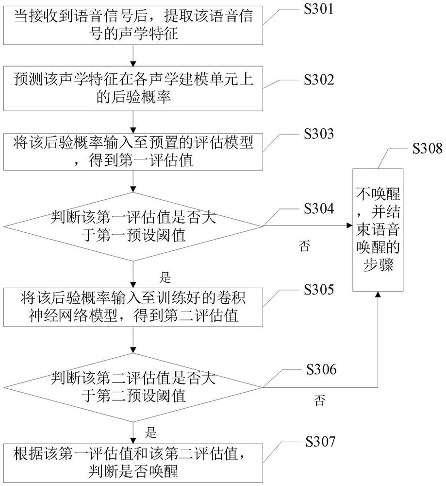 Voice wake-up method and device, electronic equipment and storage medium