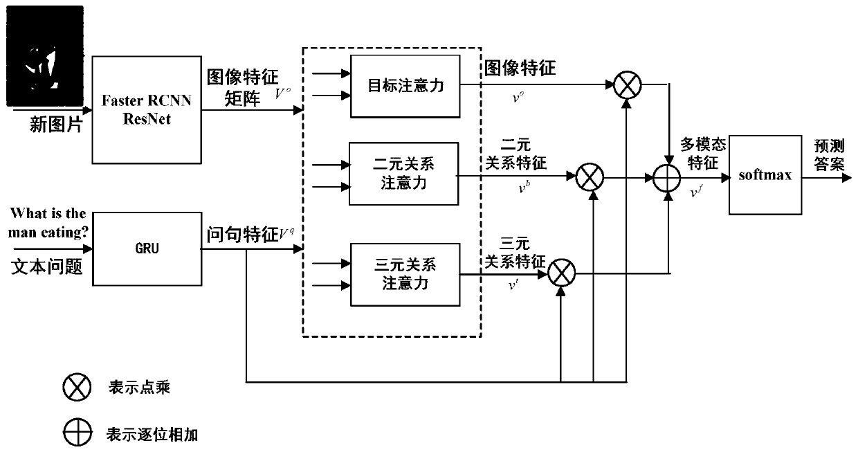 Visual question and answer method based on a combined relation attention network