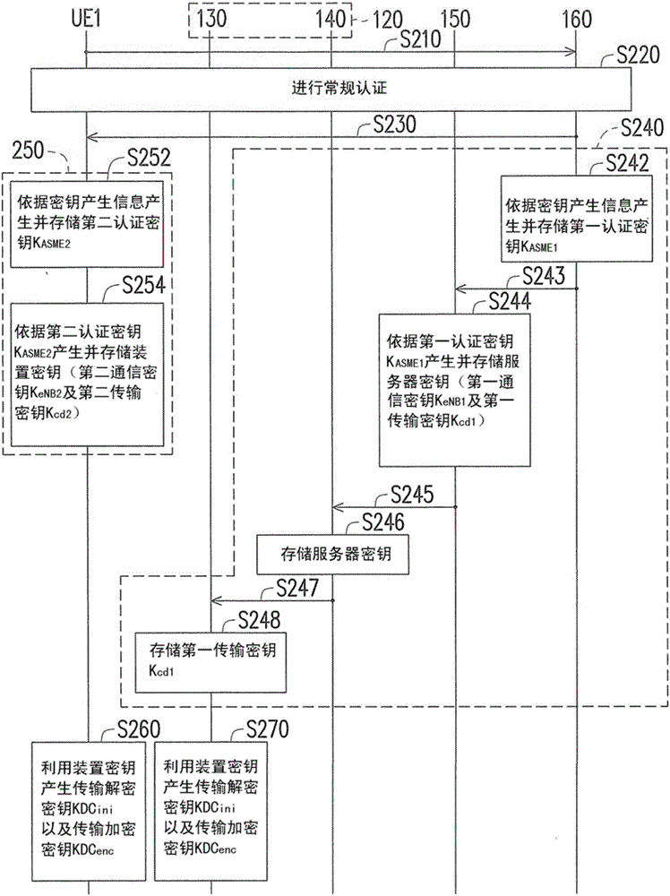 Authentication system and authentication method for inter-device communication