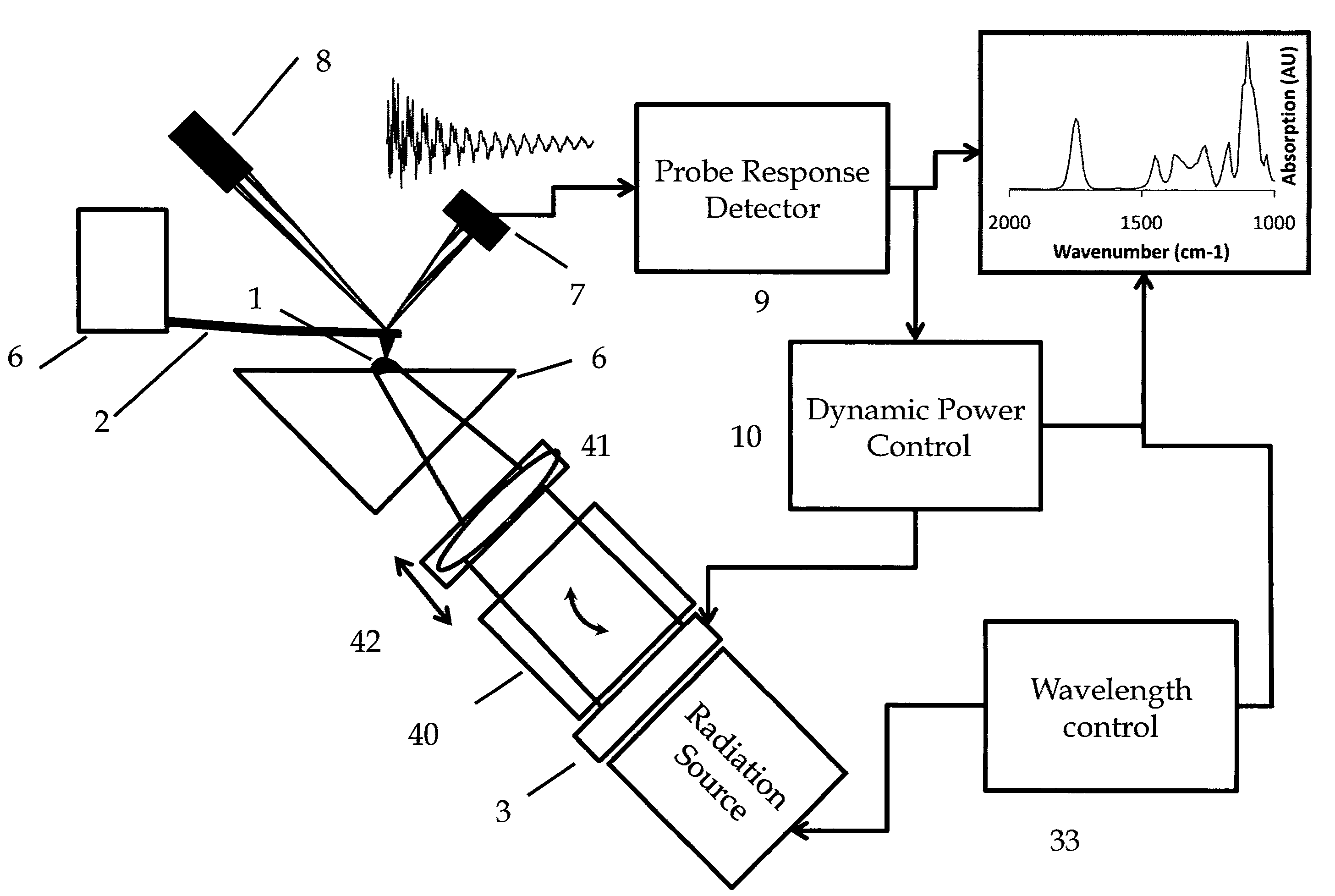 Dynamic power control, beam alignment and focus for nanoscale spectroscopy