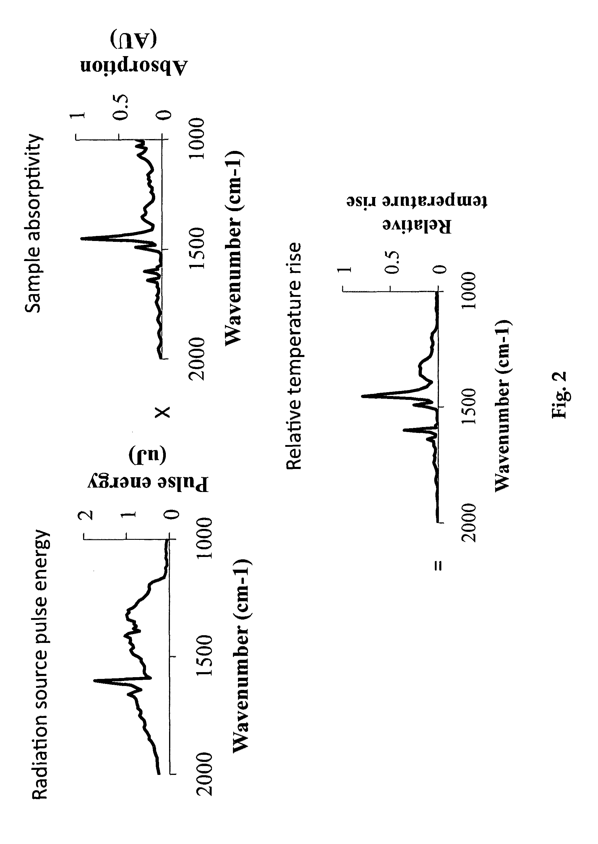 Dynamic power control, beam alignment and focus for nanoscale spectroscopy