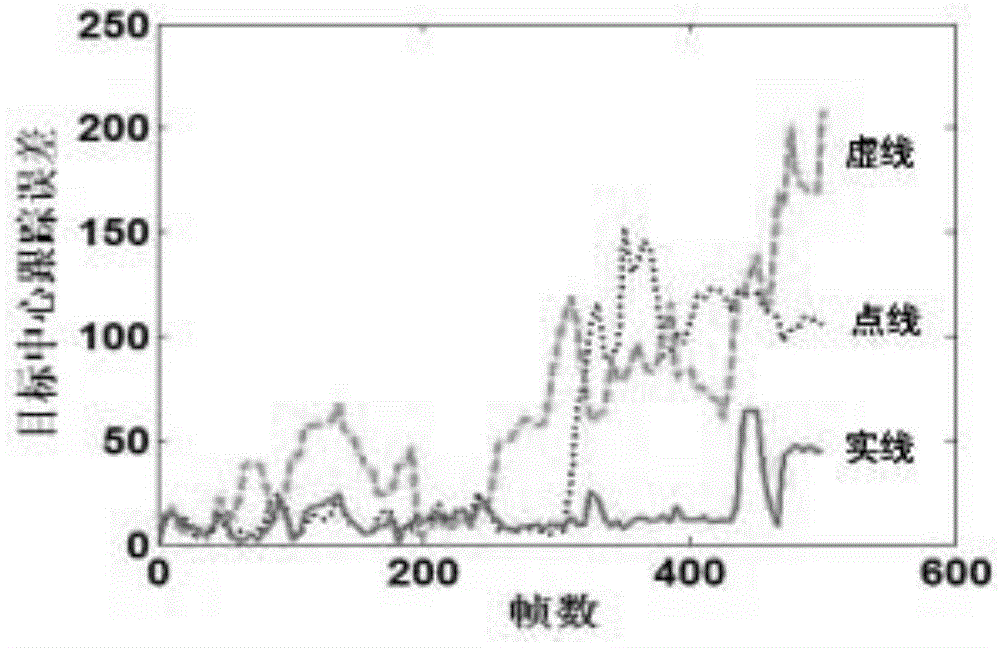 Tracking method based on sparse subspace