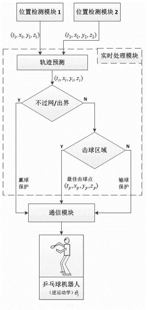 A method and device for predicting the trajectory of a table tennis ball by a table tennis robot