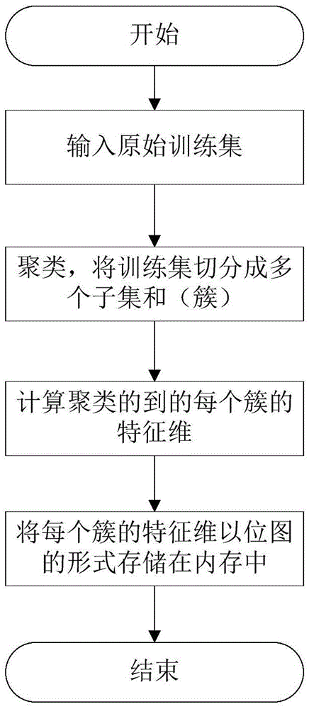 Clustering model based high-dimensional data stream outlier detection method