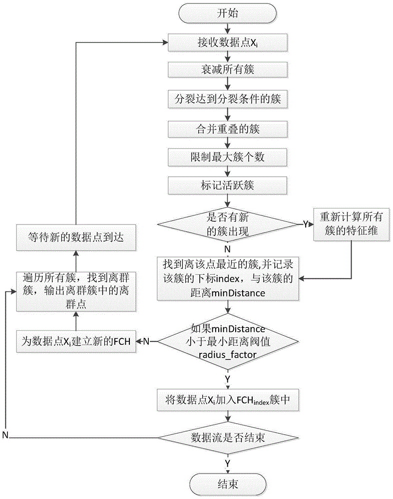 Clustering model based high-dimensional data stream outlier detection method