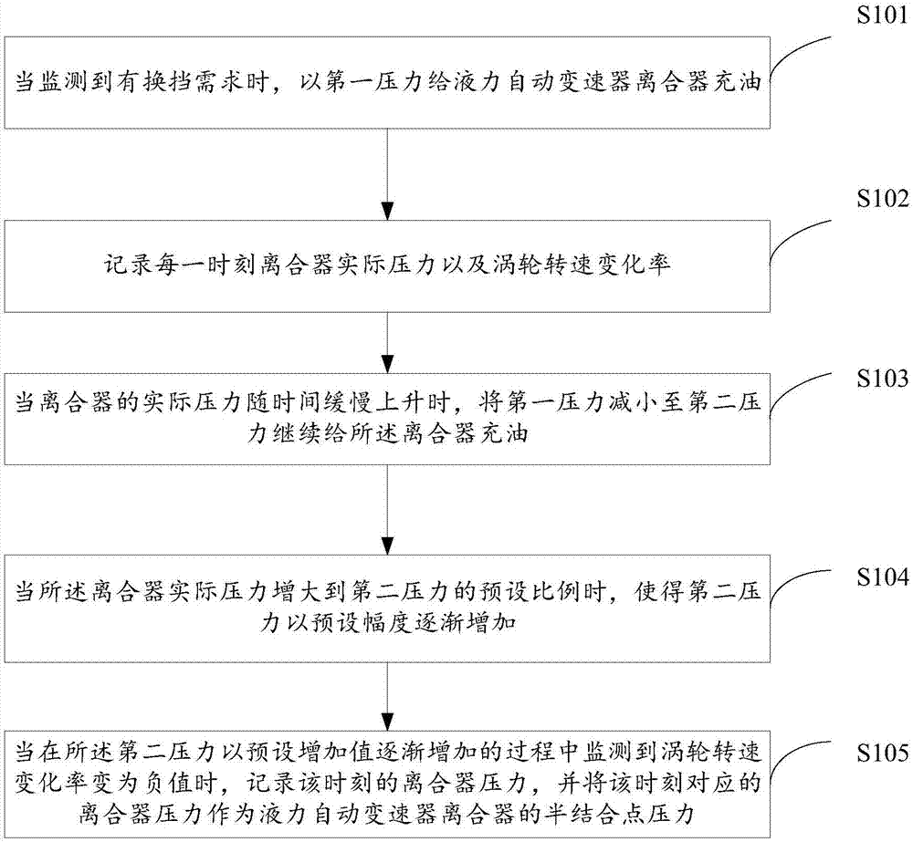 Semi joint point judgment method and system of hydraulic automatic transmission clutch