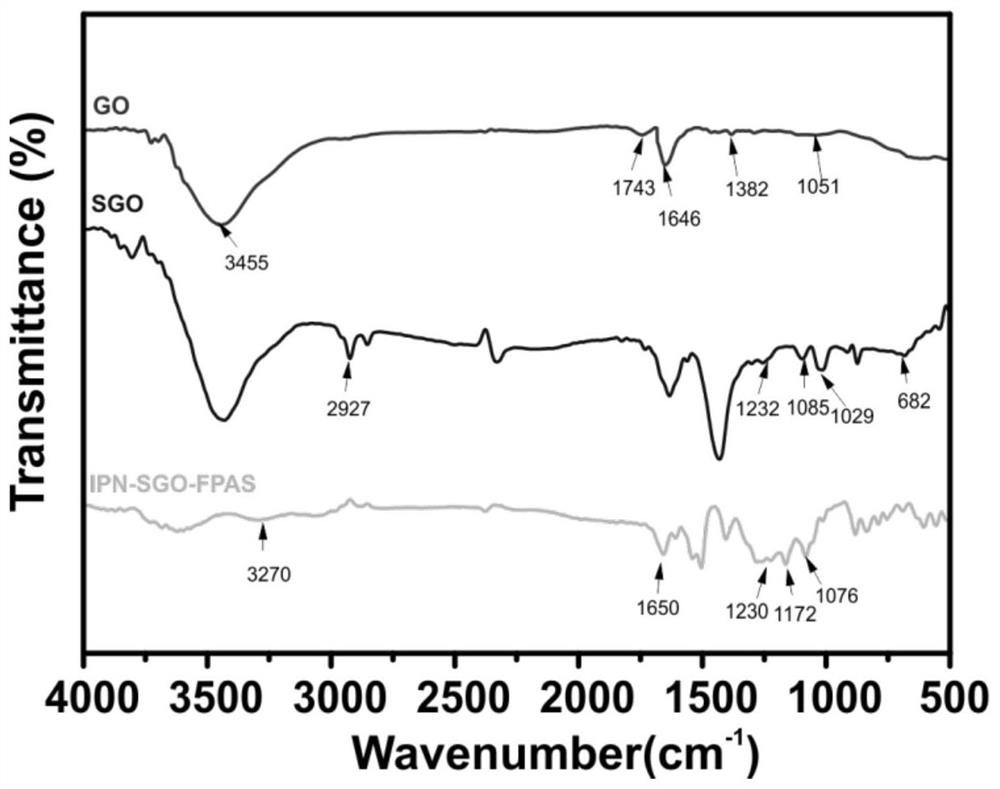 Sulfonated graphene oxide-based single-ion polymer electrolyte separator and its preparation method and application