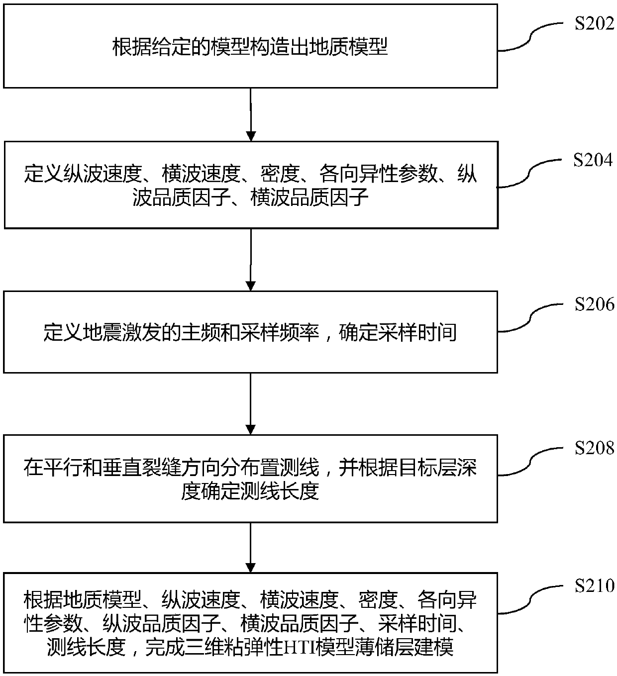 Fluid detection method based on shear wave splitting amplitude difference attribute