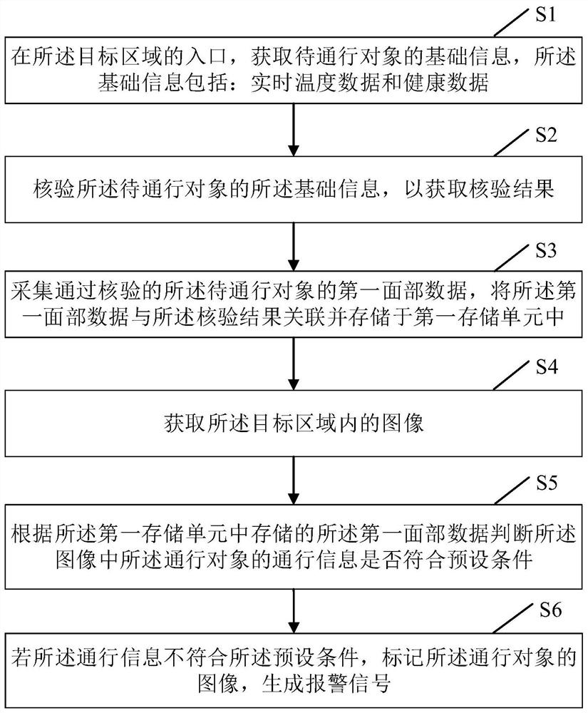 Intelligent personnel management and control method and system for epidemic prevention and control, and computer equipment