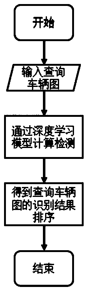 Checkpoint vehicle re-identification method based on dual network structure