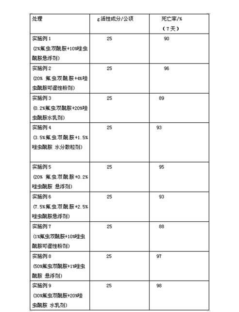 Pesticide composition including Flubendiamide and tolfenpyrad and application thereof