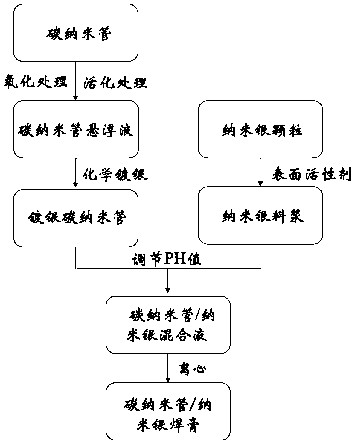 Carbon nano-tube/nano-silver soldering paste heat-conduction material and preparing method thereof