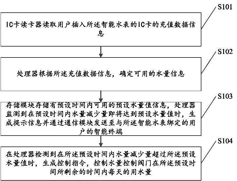 Method for controlling water consumption by intelligent water meter