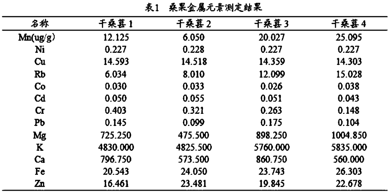 Special organic active fertilizer for fruit mulberries and application thereof