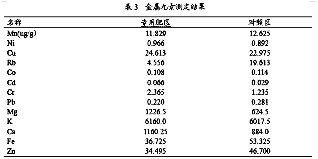 Special organic active fertilizer for fruit mulberries and application thereof