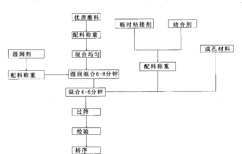 Method for manufacturing grinding wheel of tobacco shredder