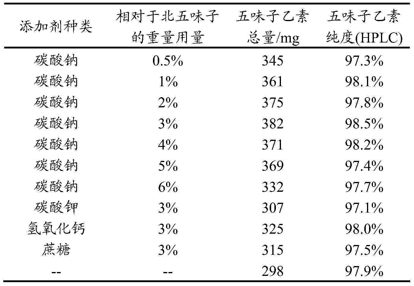 Combined type method for extracting schisandrin b from fructus schisandrae