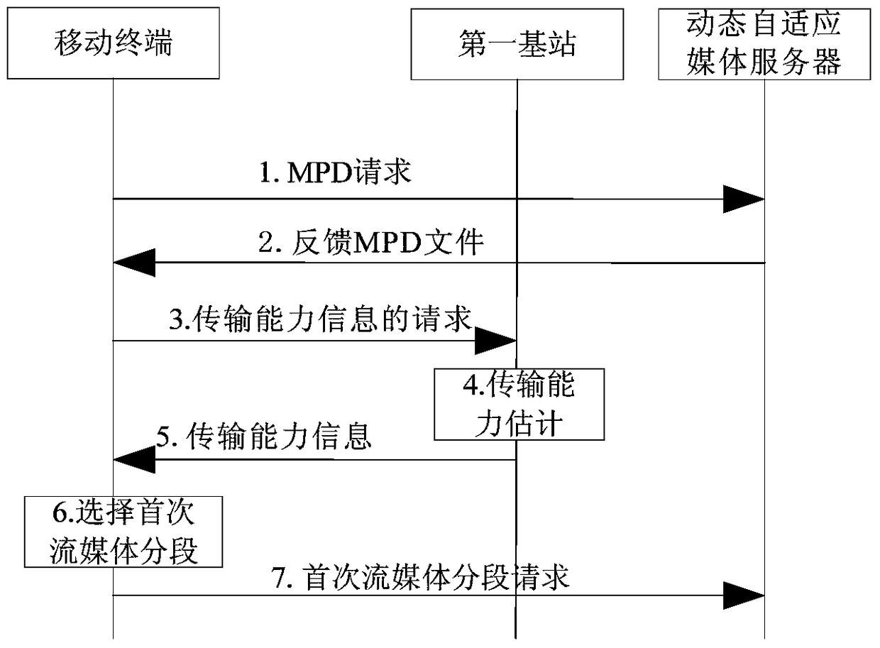 Mobile terminal, first base station and streaming media segment acquisition method