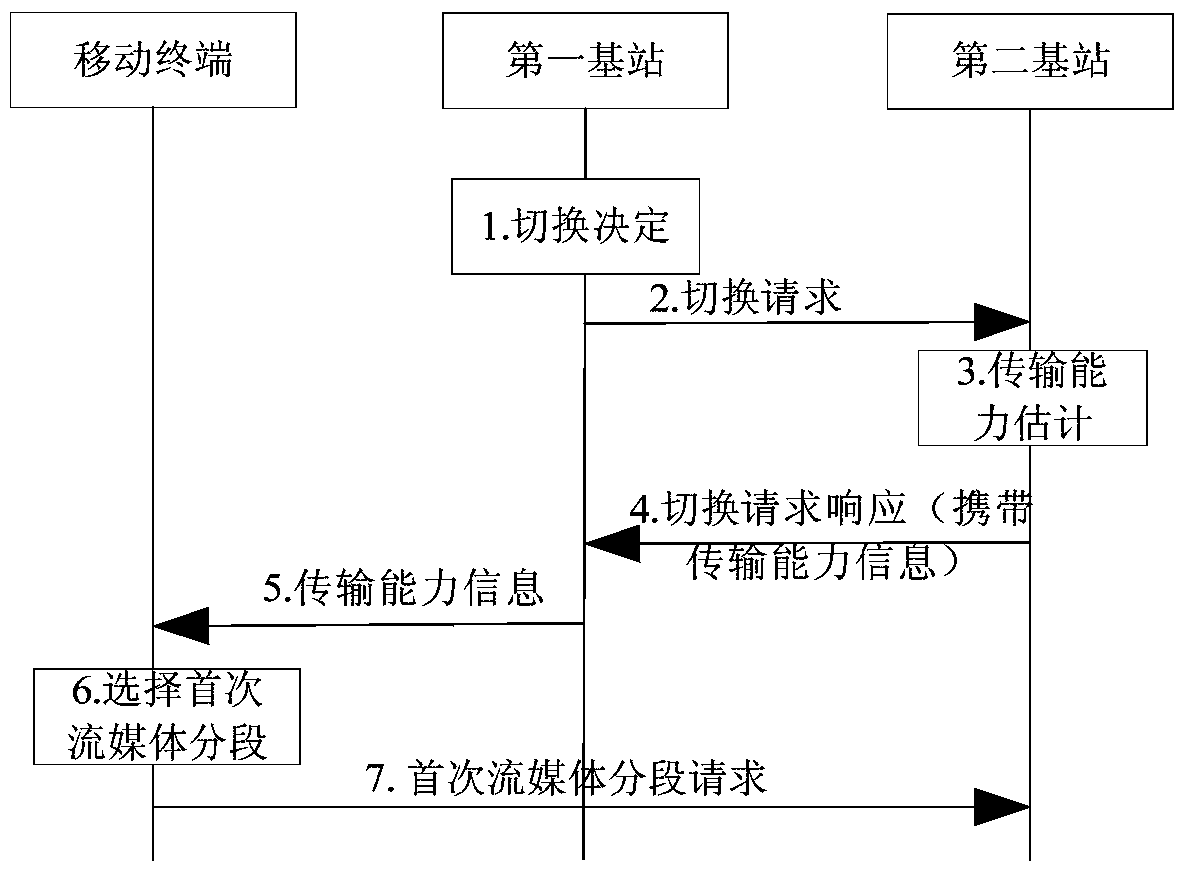 Mobile terminal, first base station and streaming media segment acquisition method