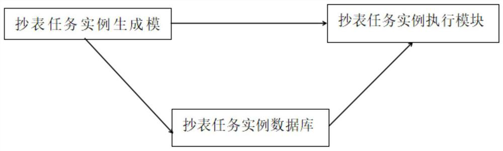 Meter reading task execution method of meter reading task instances