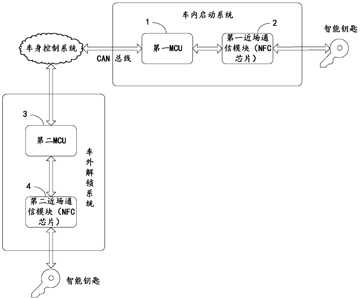 Vehicle start control system and method