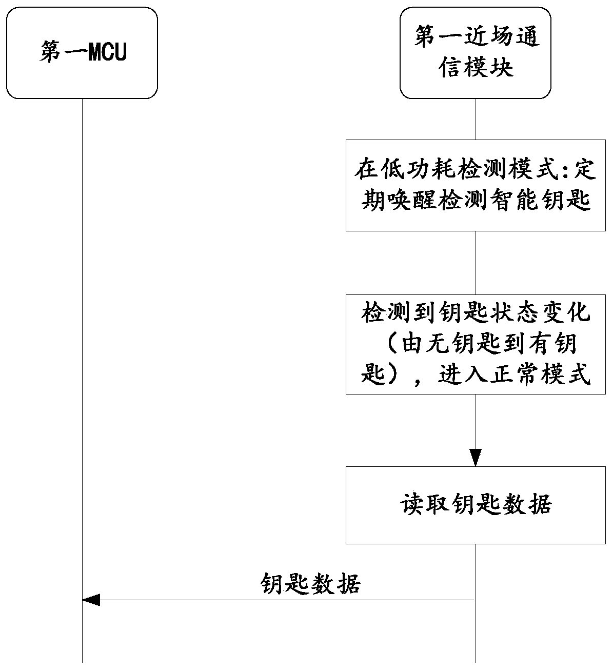 Vehicle start control system and method