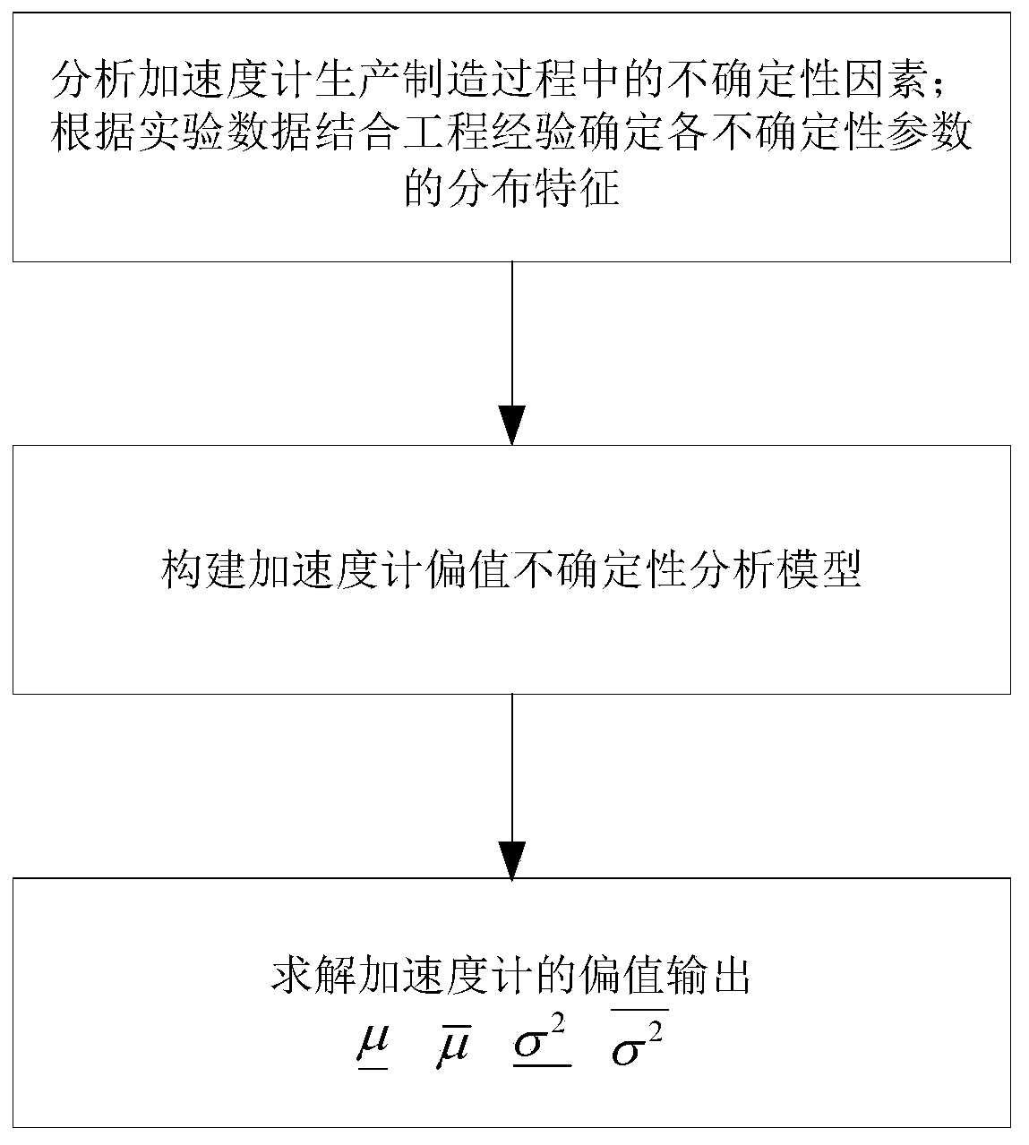 Probability-interval hybrid accelerometer offset uncertainty analysis method