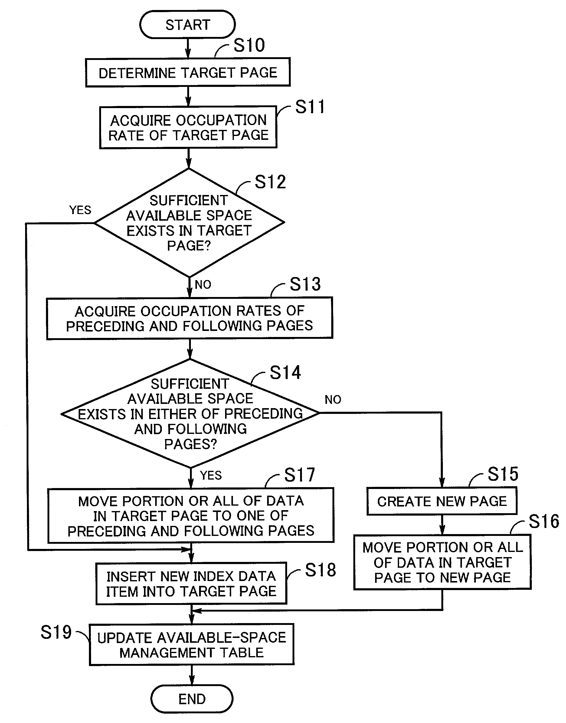 Process for managing data in which existing data item is moved to neighbor page before insertion or after deletion of another data item