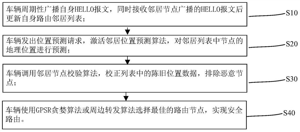 GPSR routing security improvement method based on linear regression movement position prediction