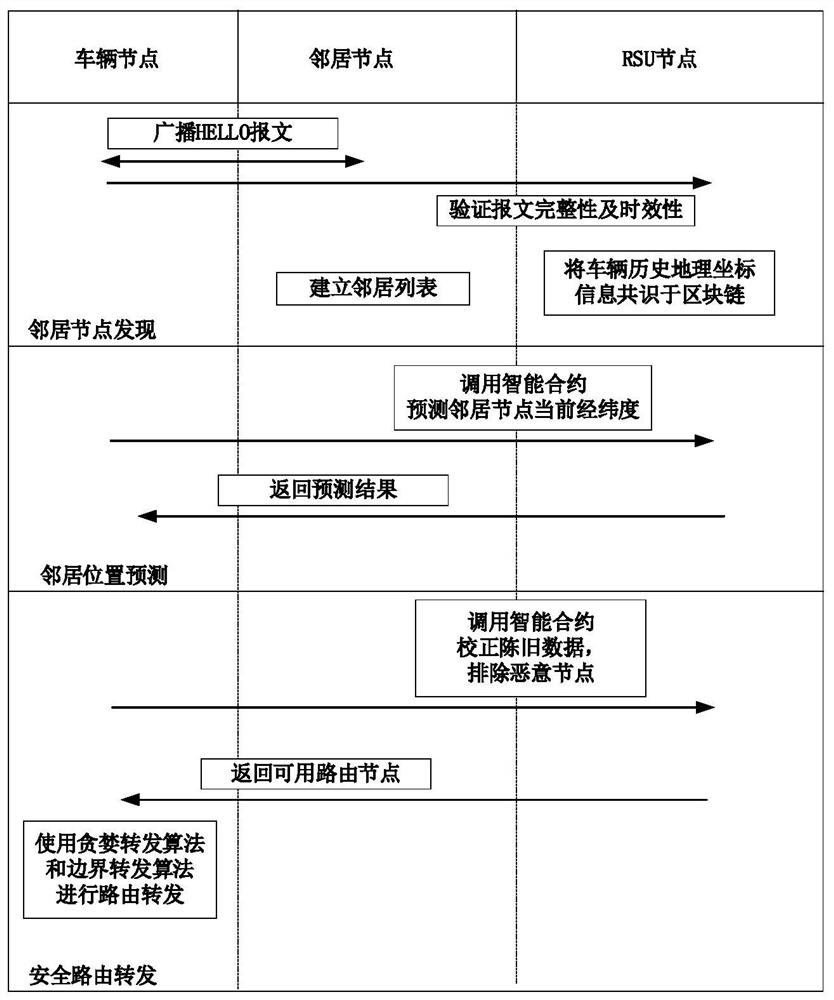 GPSR routing security improvement method based on linear regression movement position prediction