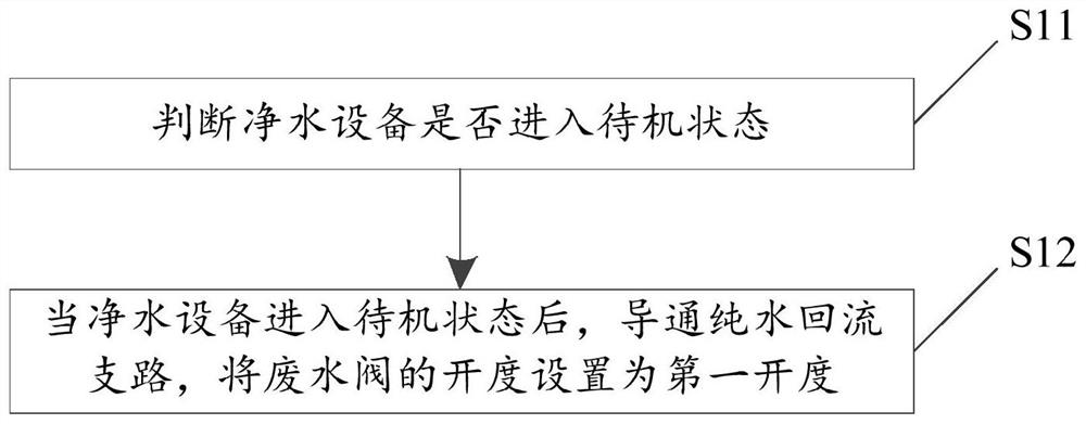 Water purification equipment control method, control device, water purification equipment and storage medium