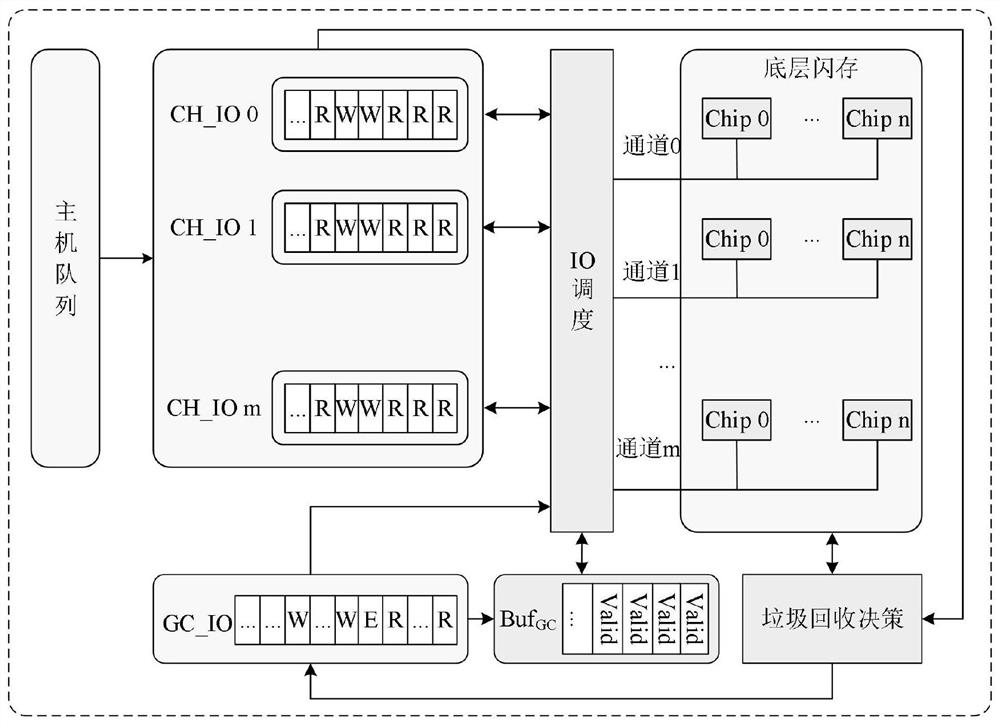 Solid state disk intelligent garbage recycling and scheduling method