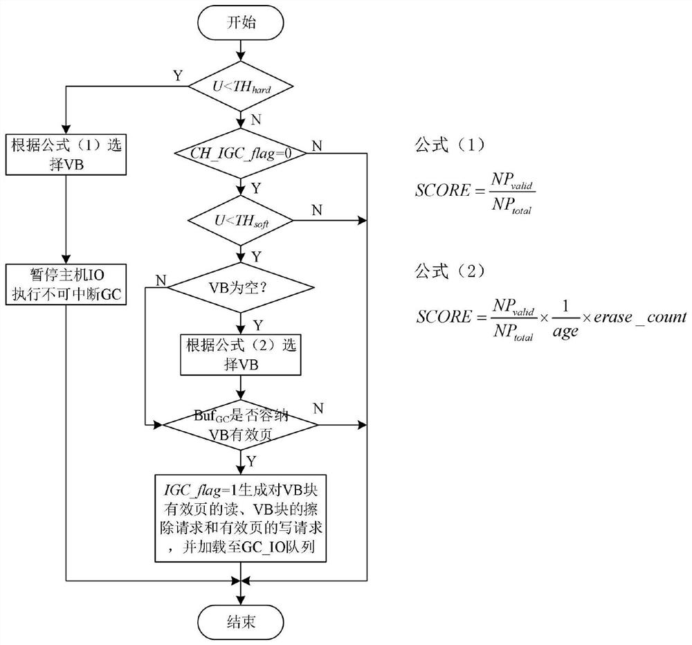 Solid state disk intelligent garbage recycling and scheduling method