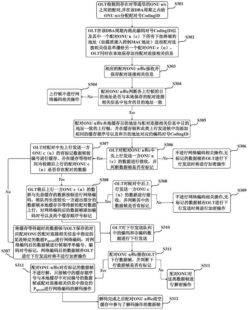 Method of Data Encryption in Passive Optical Network Based on Network Coding