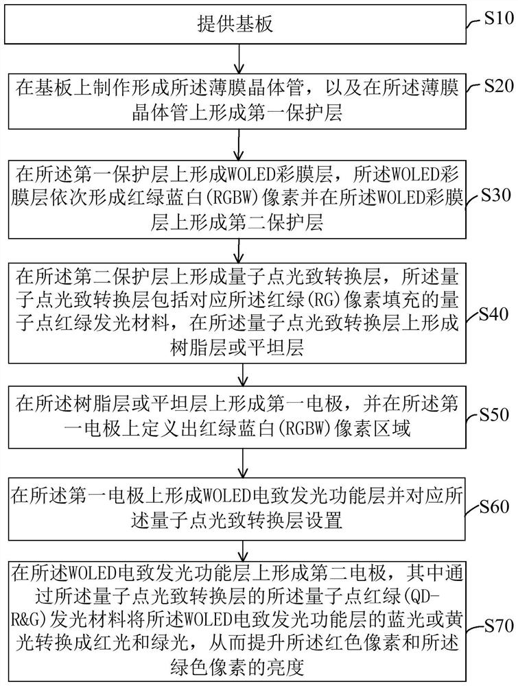 Bottom emission white light organic light emitting diode display panel, manufacturing method thereof, and display device