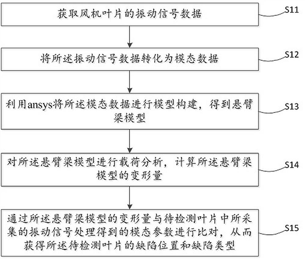 Blade detection method based on blade load analysis