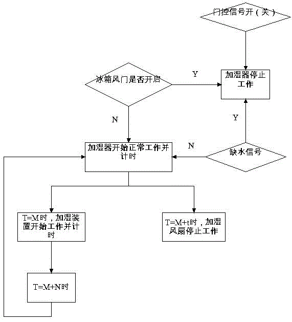 Refrigerator with refrigeration humidification device and refrigerating chamber humidification control method