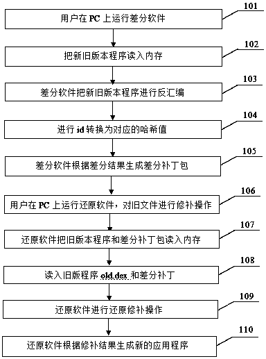 Android system application program differentiation and restoration method