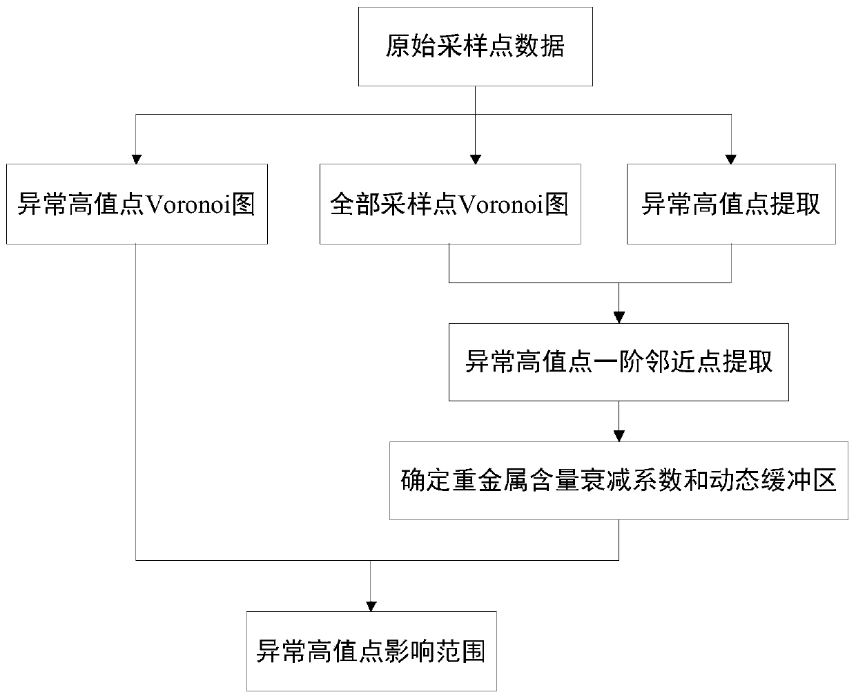 Determination method of influence range of abnormally high value of heavy metal content sampling point in mining area soil