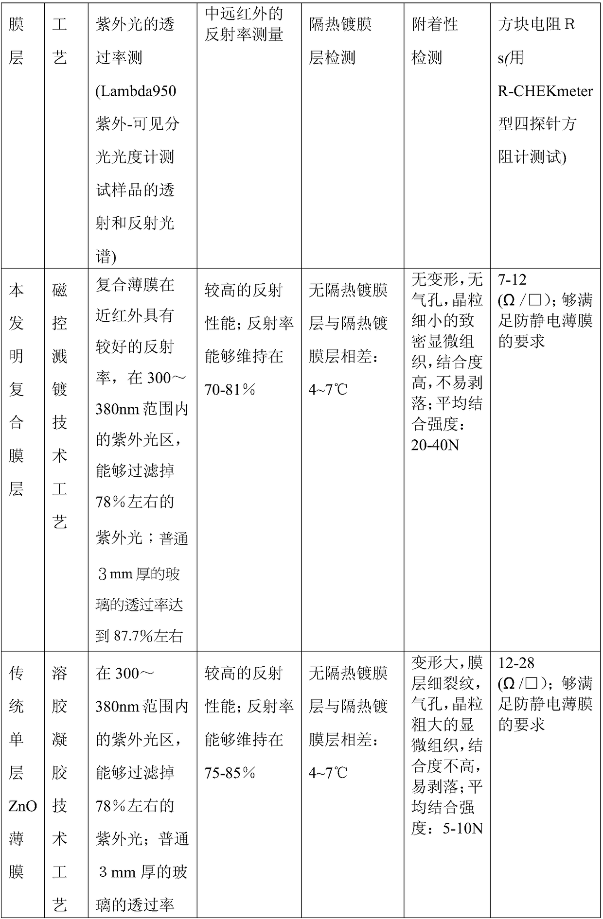 Radiation-resistant, anti-static and thermal insulation coated glass and preparation method thereof